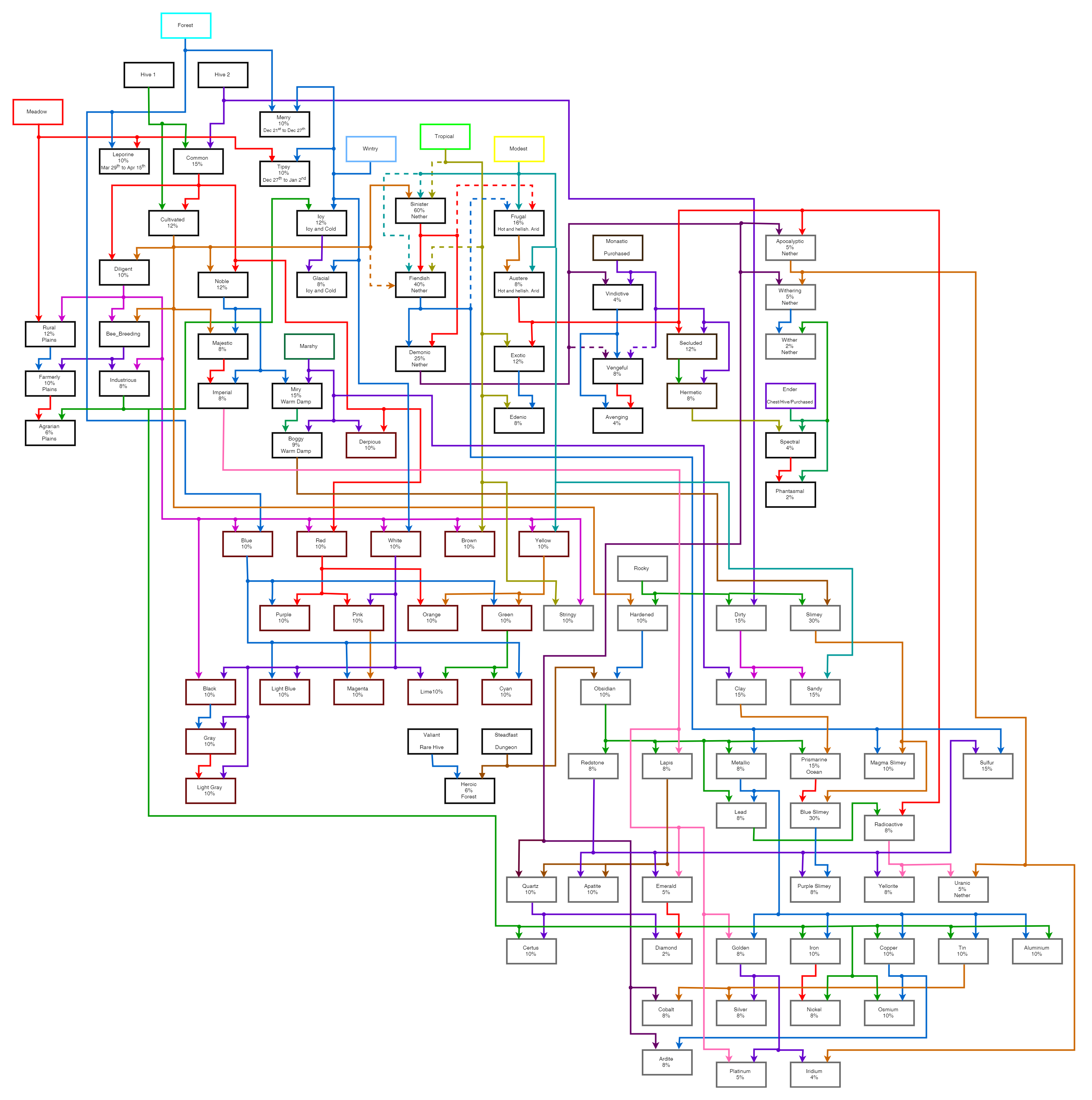 Minecraft Bees Chart